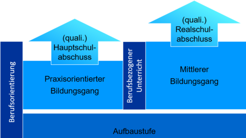 Organisation Mittelstufenschule - Schaubild 