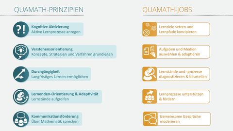 Die Quamath-Prinzipien