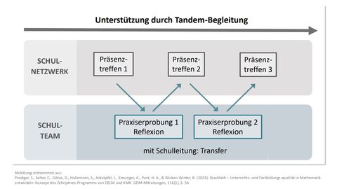 Unterstützung durch Tandem-Begleitung